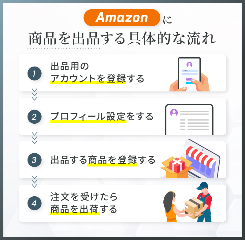 Amazonに商品を出品する具体的な流れ